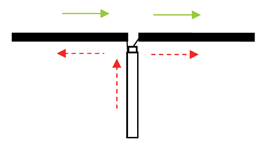 Figure 2: The wanted radiating current mode (solid) and the unwanted push-push current (dash line).